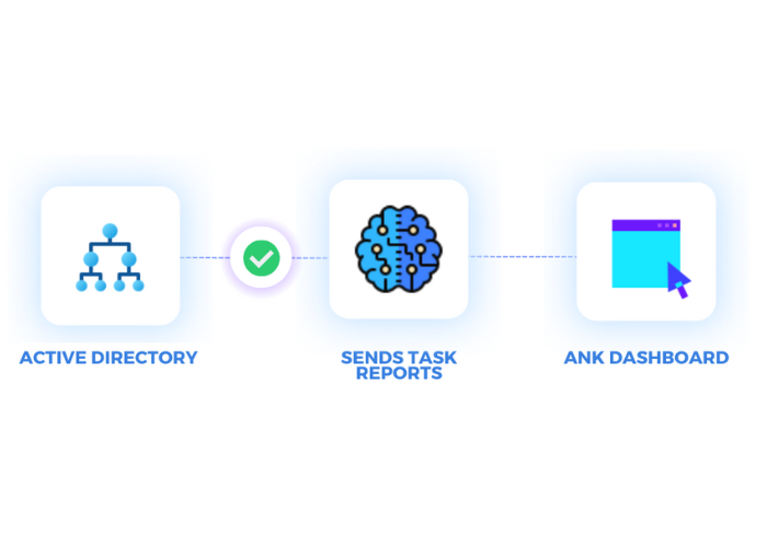 Automate Active Directory Task Management- Active Directory automation ...