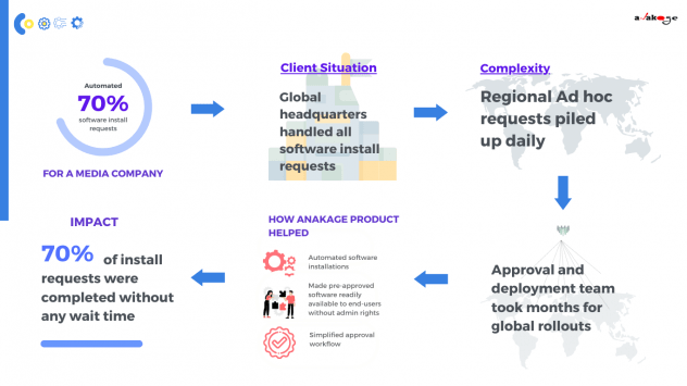 Automated upto 70% of Software Install Requests for a Japanese ...