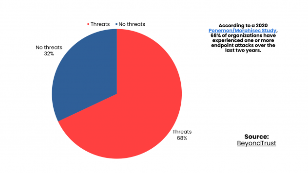 Pie Chart of Threats and Non-Threats