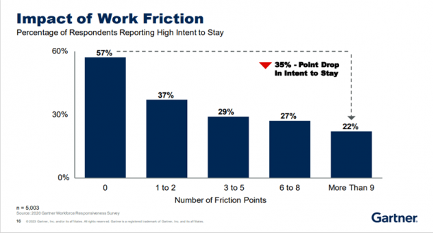 Impact of Work Friction