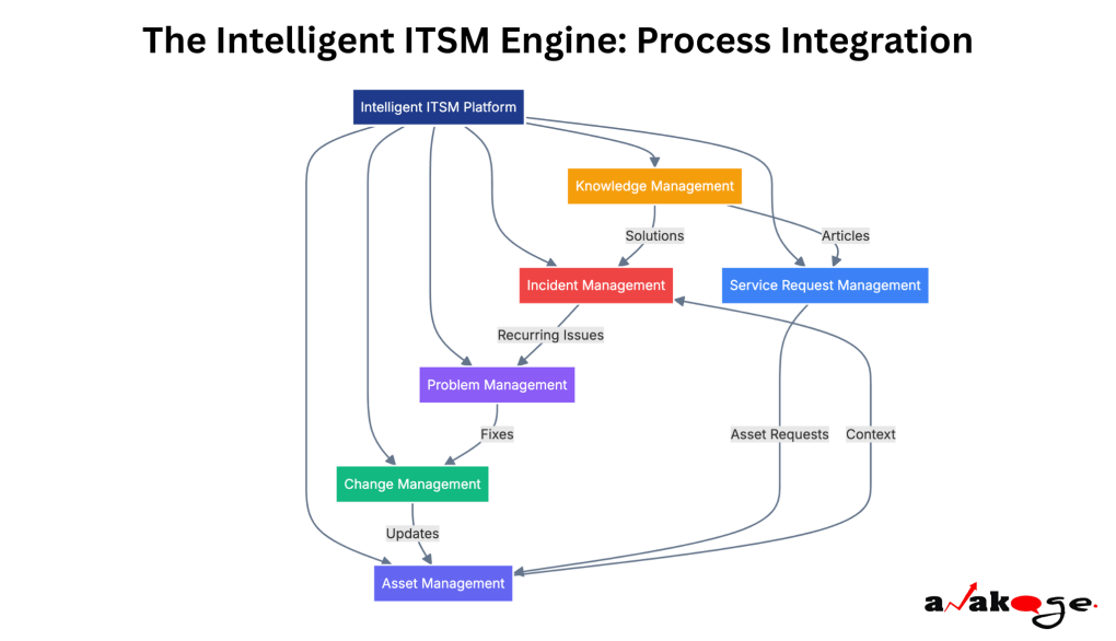 Diagram of 6 integrated ITSM processes powered by AI and automation