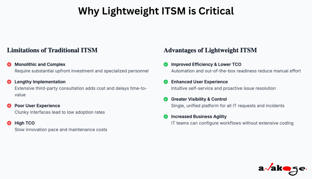 Infographic: High costs and complexity of traditional ITSM vs rapid lightweight deployment