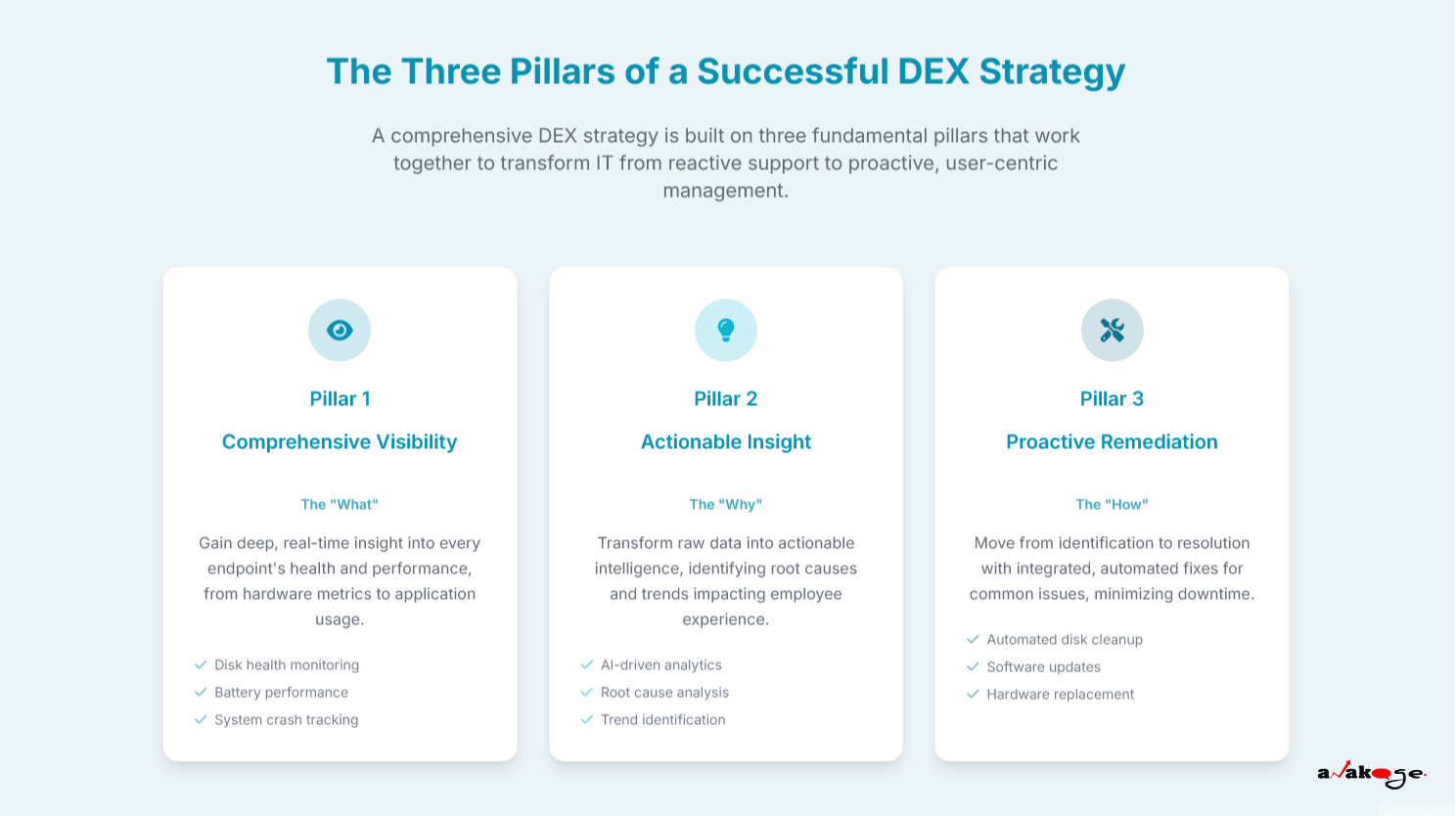 Three-pillar flow diagram: Visibility (eye icon) → Insight (brain icon) → Remediation (wrench icon) for modern DEX strategy.
