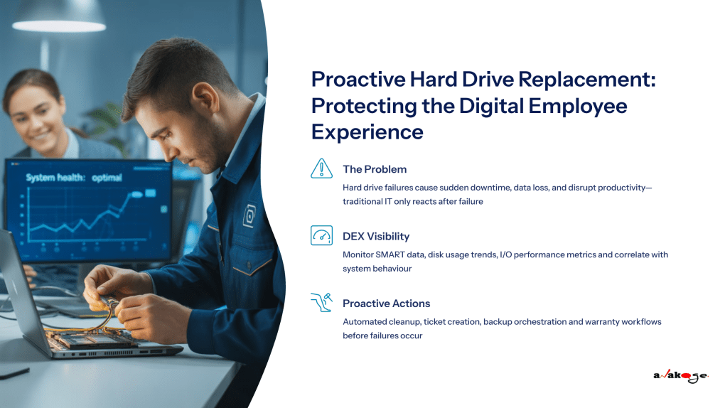 Proactive hard drive replacement dashboard showing DEX insights with real-time drive health monitoring, SMART data analytics, and automated remediation workflows to prevent failures and protect digital employee experience