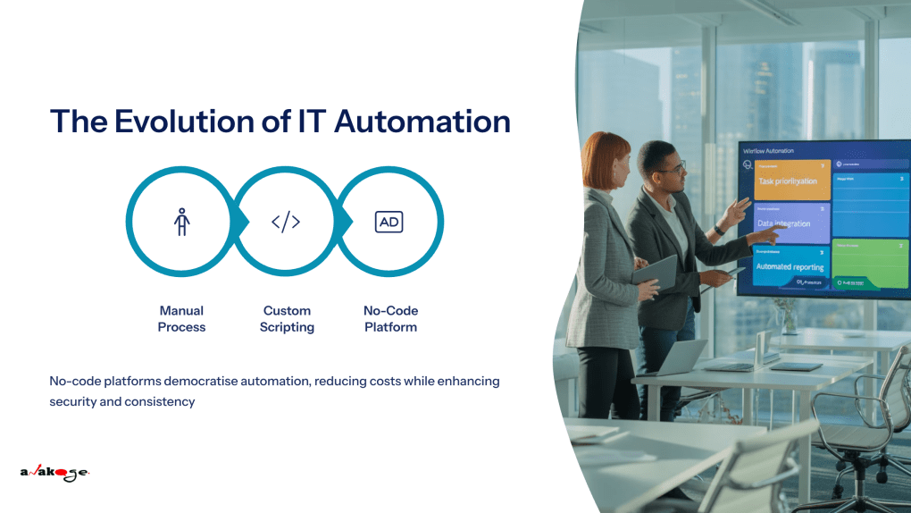 Stage 1 ("Manual Process"): Icon of a person typing, labeled "Slow & Error-Prone." Stage 2 ("Custom Scripting"): Icon of code brackets, labeled "Complex & Specialist-Dependent." Stage 3 ("No-Code Platform"): Icon of visual workflow blocks, labeled "Fast, Secure & Accessible to All." Benefit: This visual clearly communicates the value proposition and positions no-code as the modern, superior solution. 