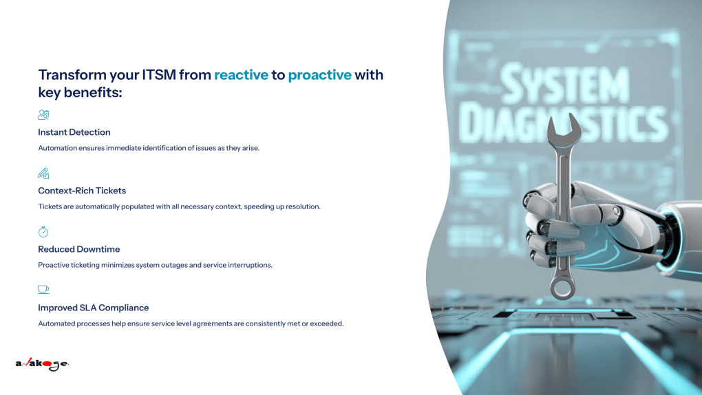 An infographic highlighting the key benefits of transforming ITSM with automation. A robotic hand holds a wrench before a 'System Diagnostics' screen. The benefits listed are: Instant Detection, Context-Rich Tickets, Reduced Downtime, and Improved SLA Compliance.