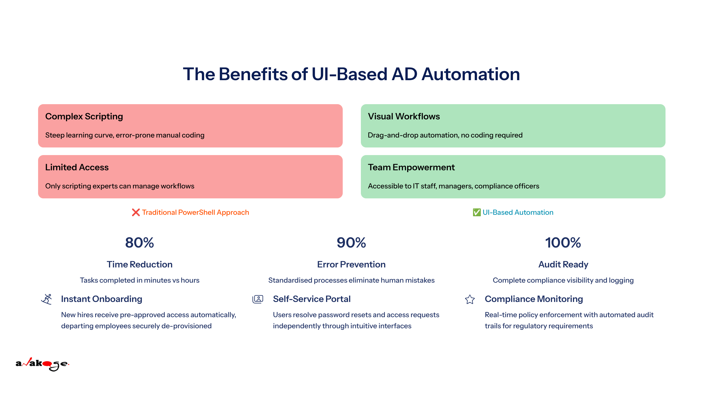 UI-based AD automation democratises identity management, transforming complex scripting into accessible workflows that strengthen security whilst empowering teams.
