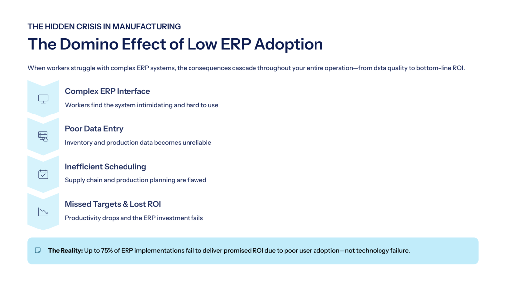 A visually striking infographic showing a series of dominoes falling.
First Domino (Labeled "Complex ERP Interface"): "Workers find the system hard to use."
Second Domino ("Poor Data Entry"): "Inventory and production data becomes unreliable."
Third Domino ("Inefficient Scheduling"): "Supply chain and production planning are flawed."
Fourth Domino ("Missed Targets & Lost ROI"): "Productivity drops and the ERP investment fails."
